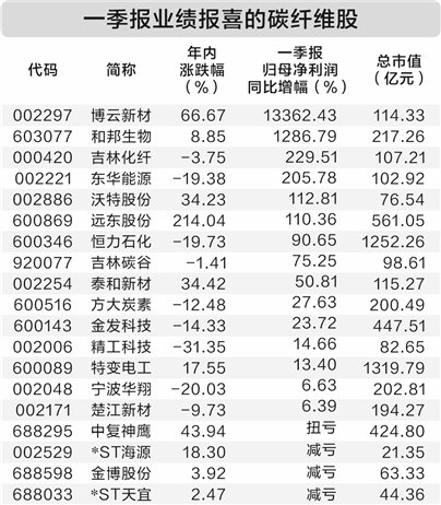 我国高性能碳纤维实现量产 概念股业绩普遍向好（附名单）